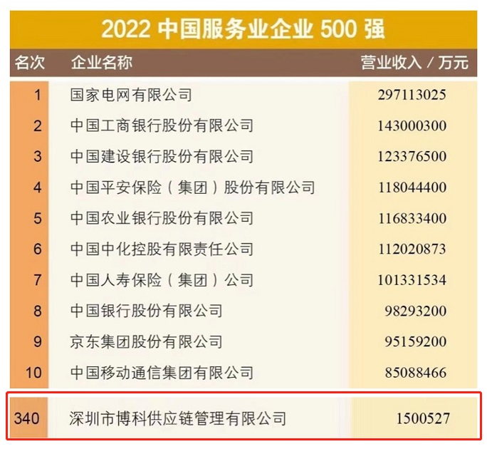 喜訊！博科供應鏈再次榮膺“中(zhōng)國服務業企業500強”