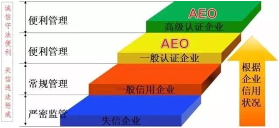 博科供應鏈順利通過“AEO高級認證企業”認證